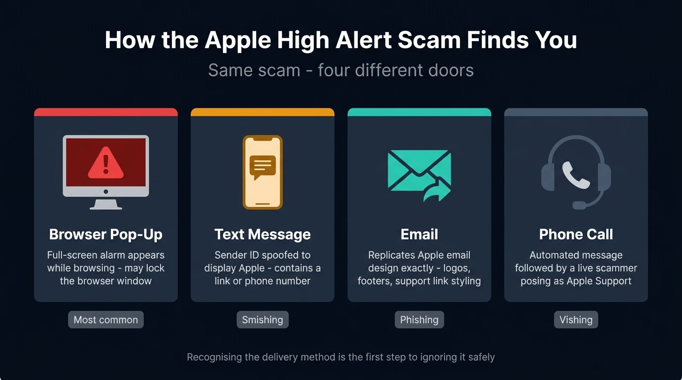 Four-card diagram showing the delivery methods of the Apple High Alert scam — browser pop-up, text message, email, and phone call