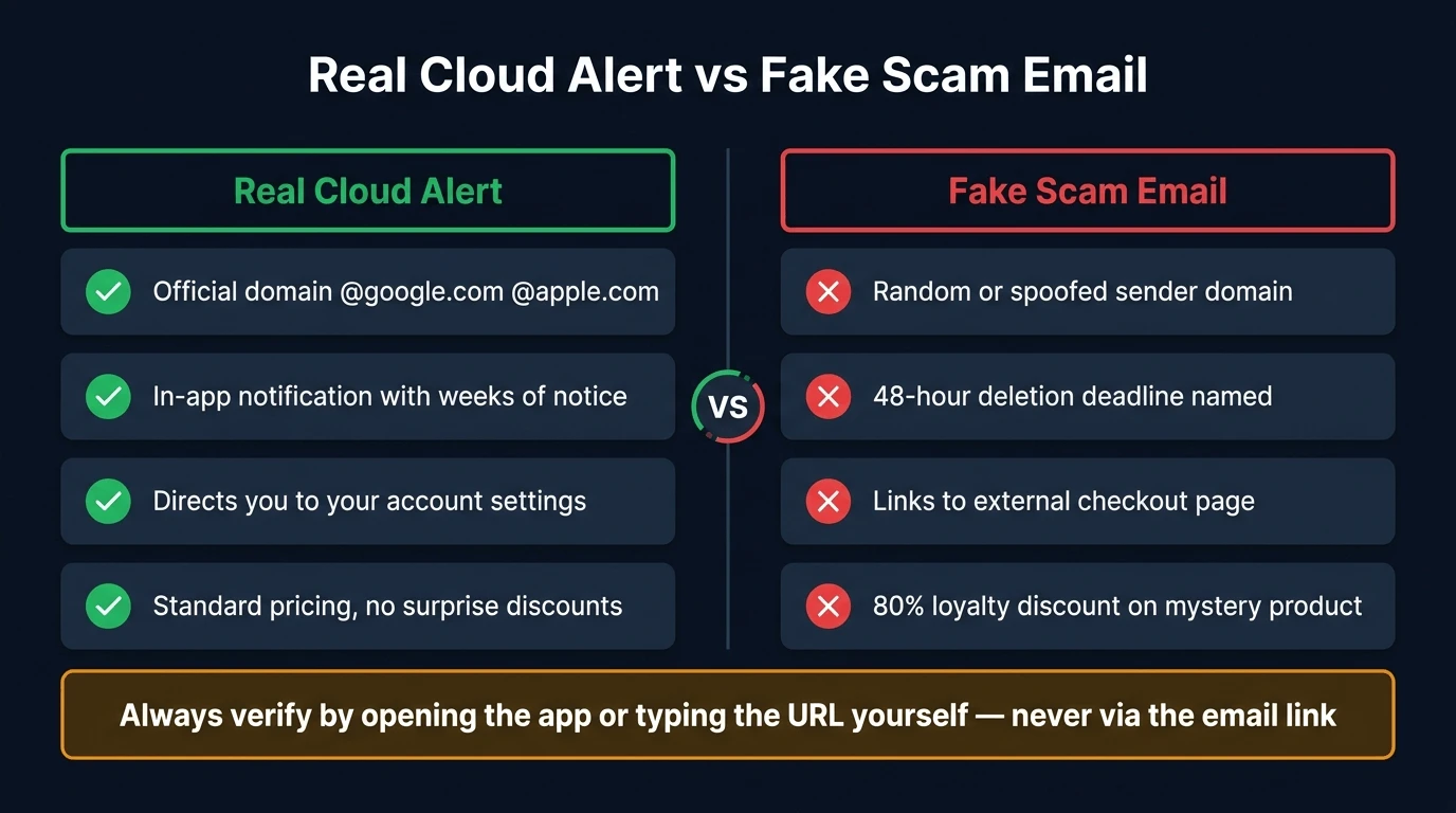 Side-by-side comparison of a real cloud storage alert versus a fake scam email — showing sender domain, notice period, and what they link to