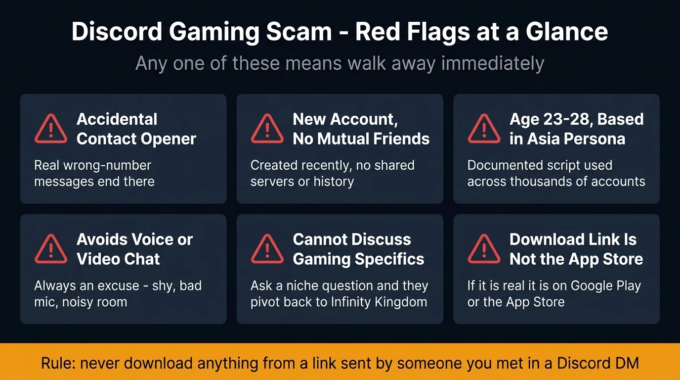 Six red flags reference card for identifying the Discord gaming friend request scam instantly