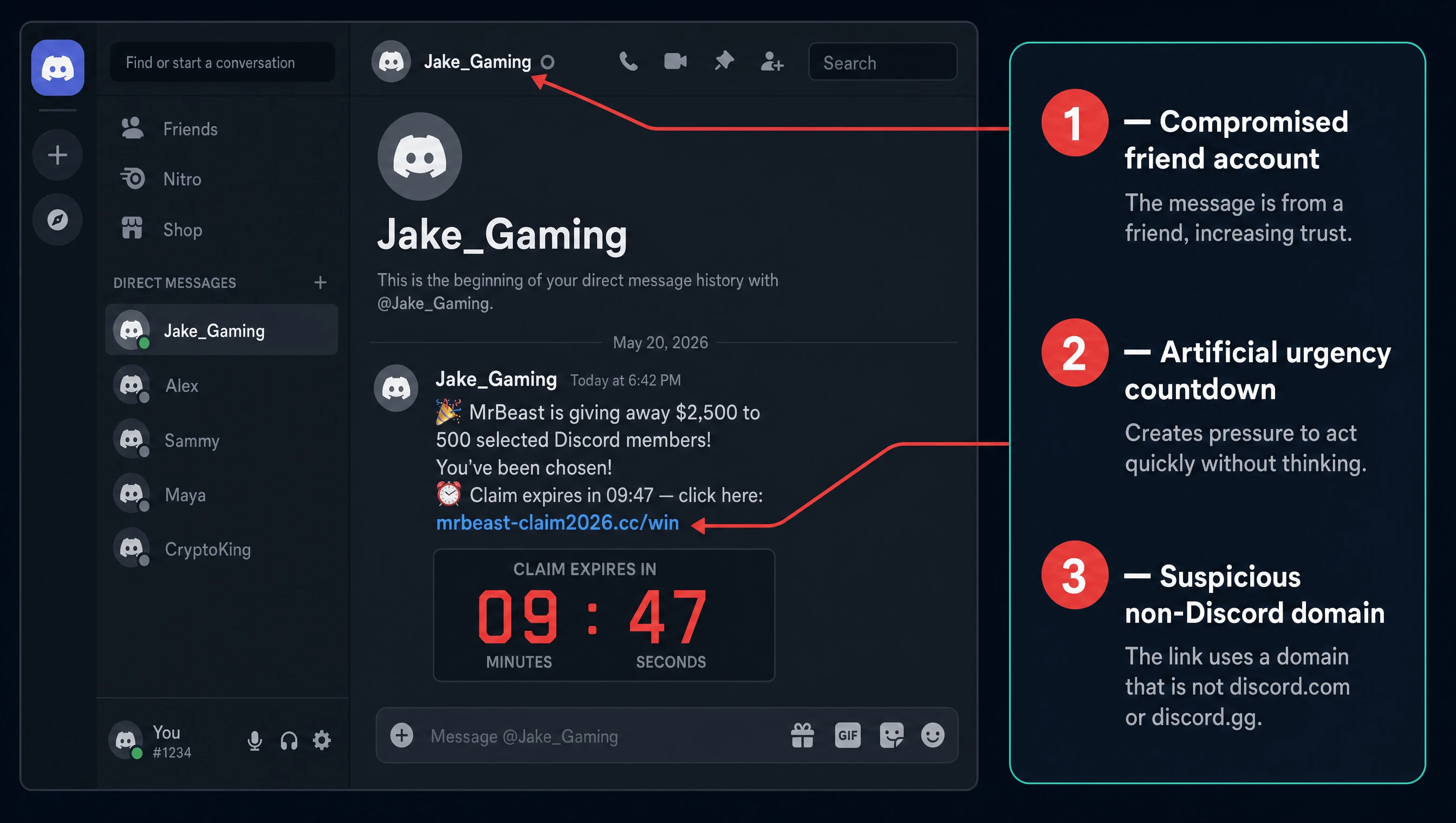 Annotated fake MrBeast Discord DM — showing a compromised friend account, countdown timer, and suspicious phishing domain